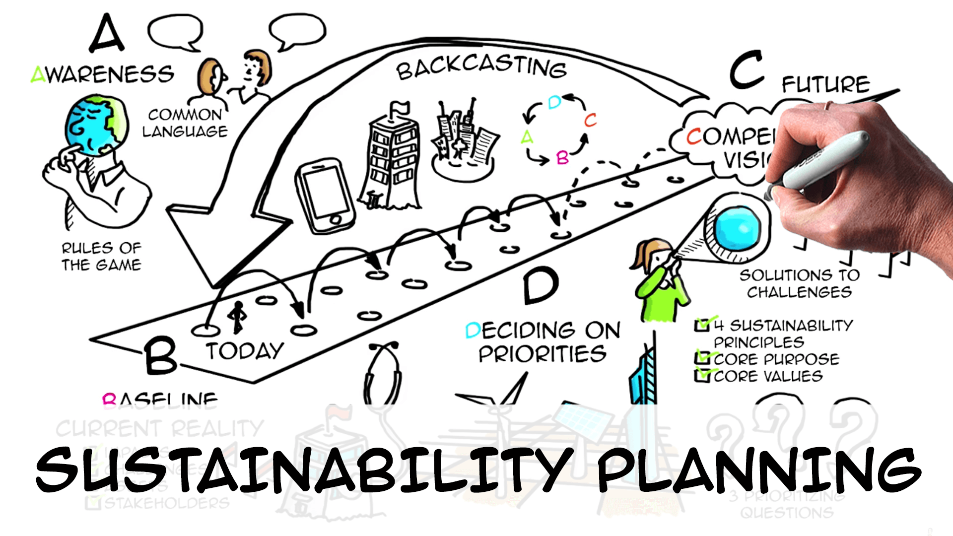 Sustainability Strategy Planning In 4 Steps ABCD Method