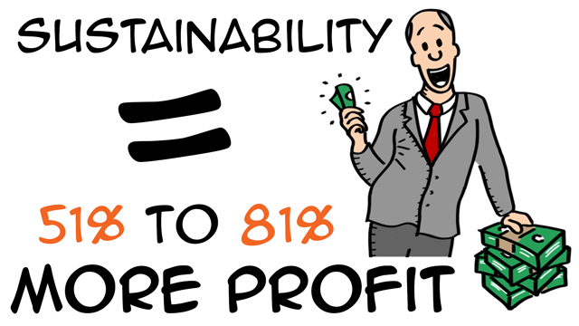 Sustainability in Business = 51% to 81% MORE PROFIT